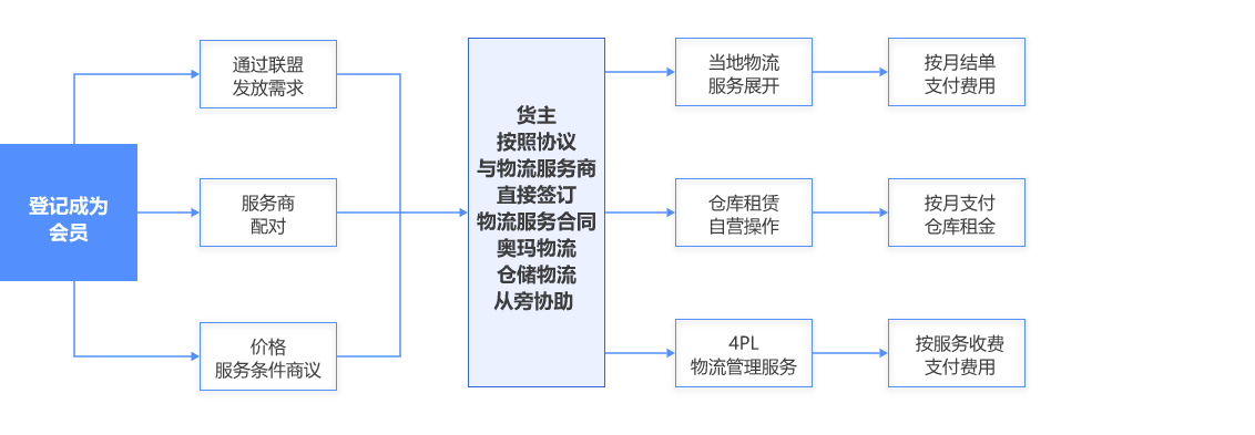 与奥玛物流仓储联盟的合作流程