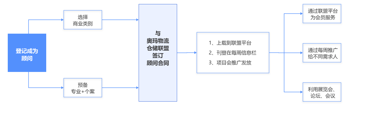 與奧瑪物流倉儲聯盟的合作流程