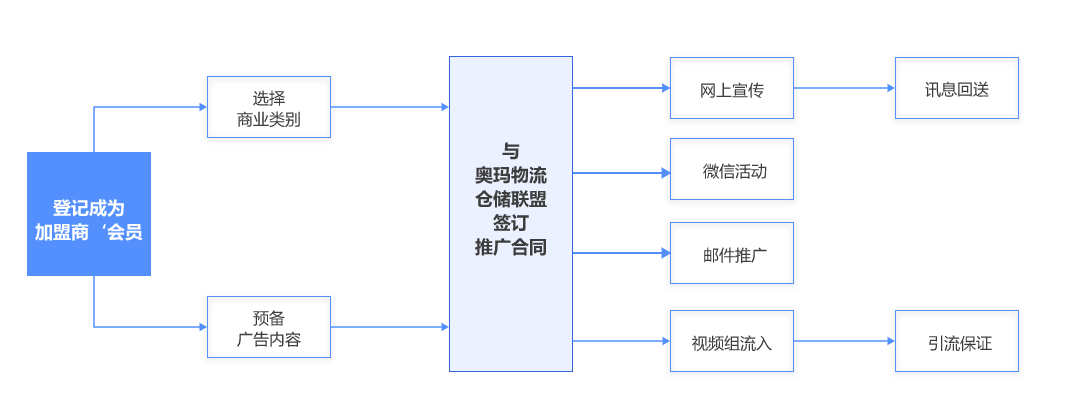 与奥玛物流仓储联盟的合作流程